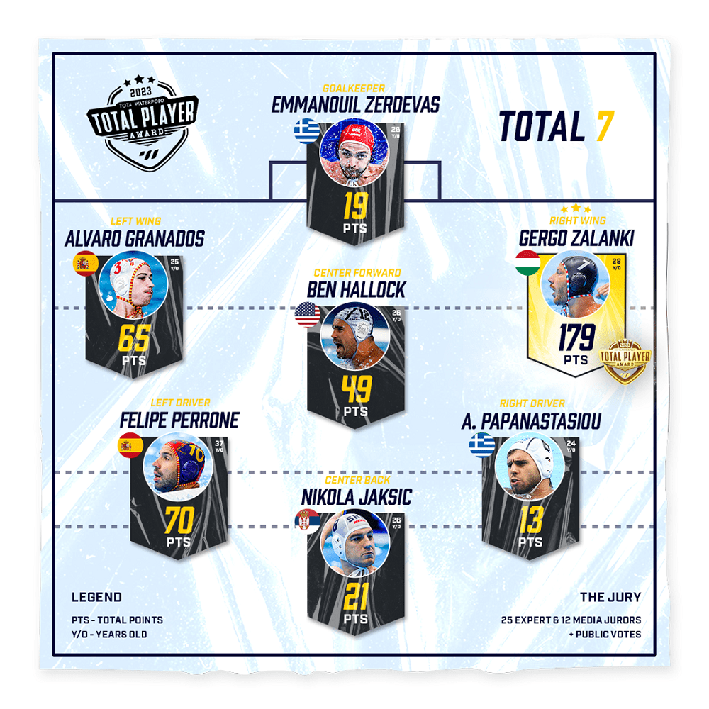 Total player 2023 - Total 7-min